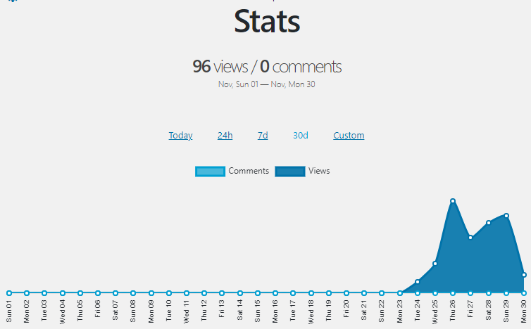 Blog Stats: first 4 weeks for justynadorsz.com