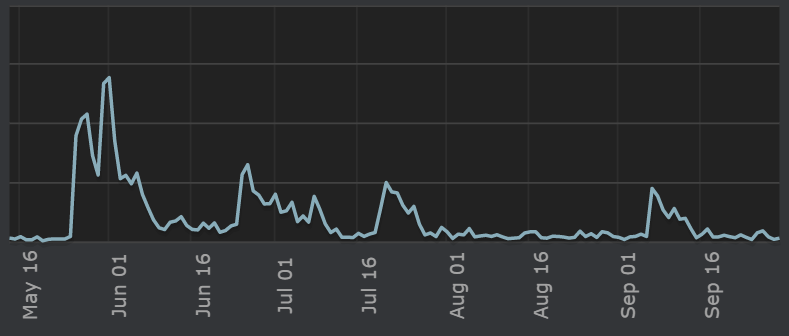 Steam Sales Data for Manic Hyena games